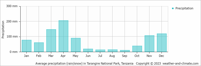 Tarangire National Park Weather by Month